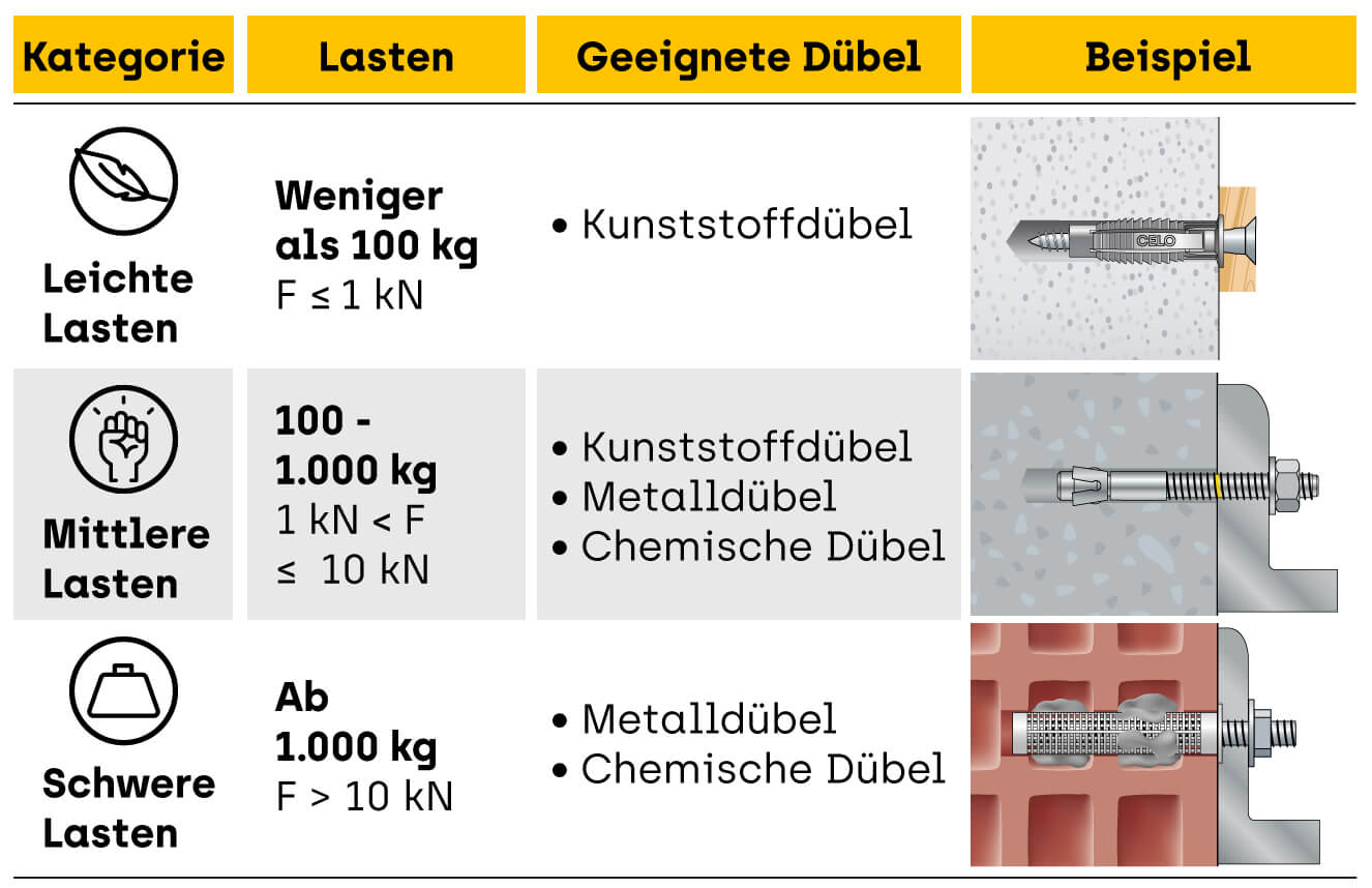 Welcher Dübel für was? Der CELO Dübelratgeber